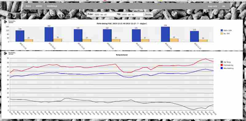 Exempel på statistik. Överst: staplar på pellets och uppskattat kw/h. Undre: temperaturer.